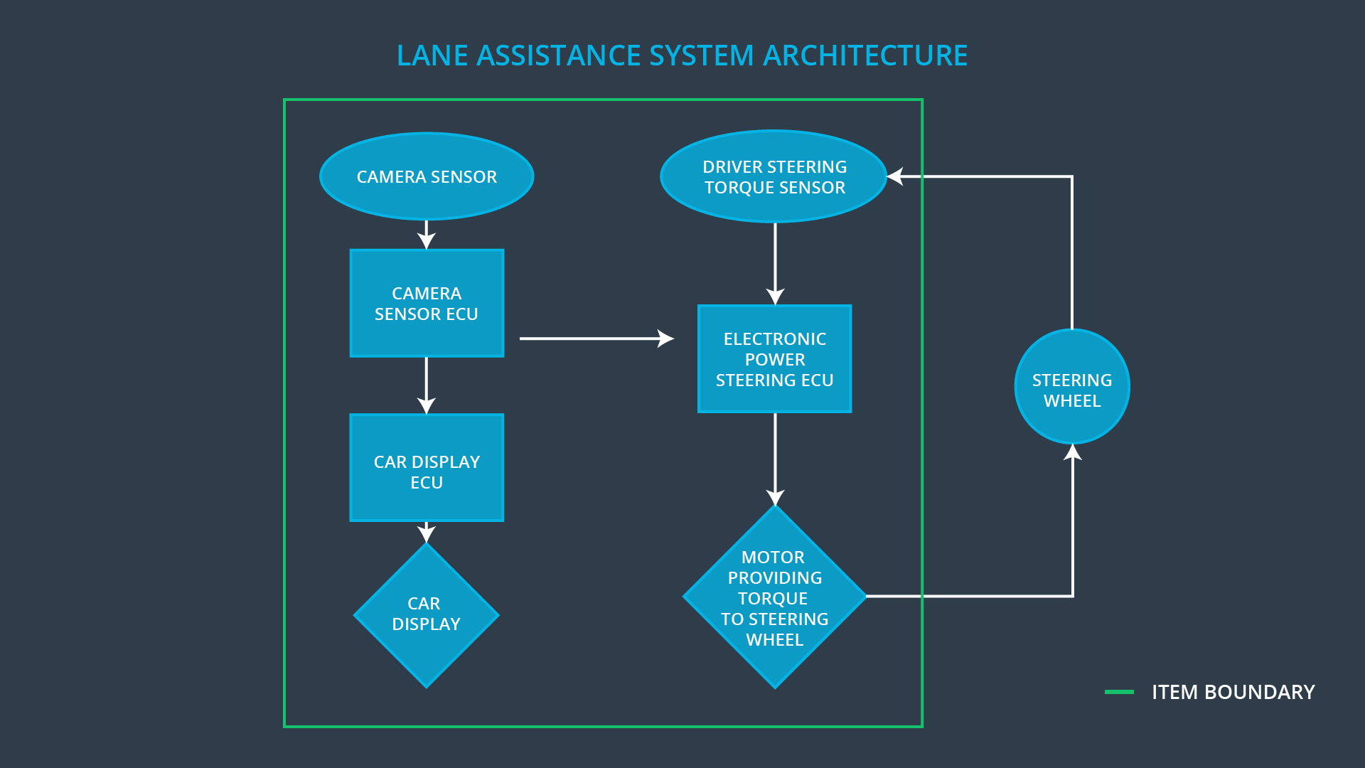 Lane Assistance System Architecture